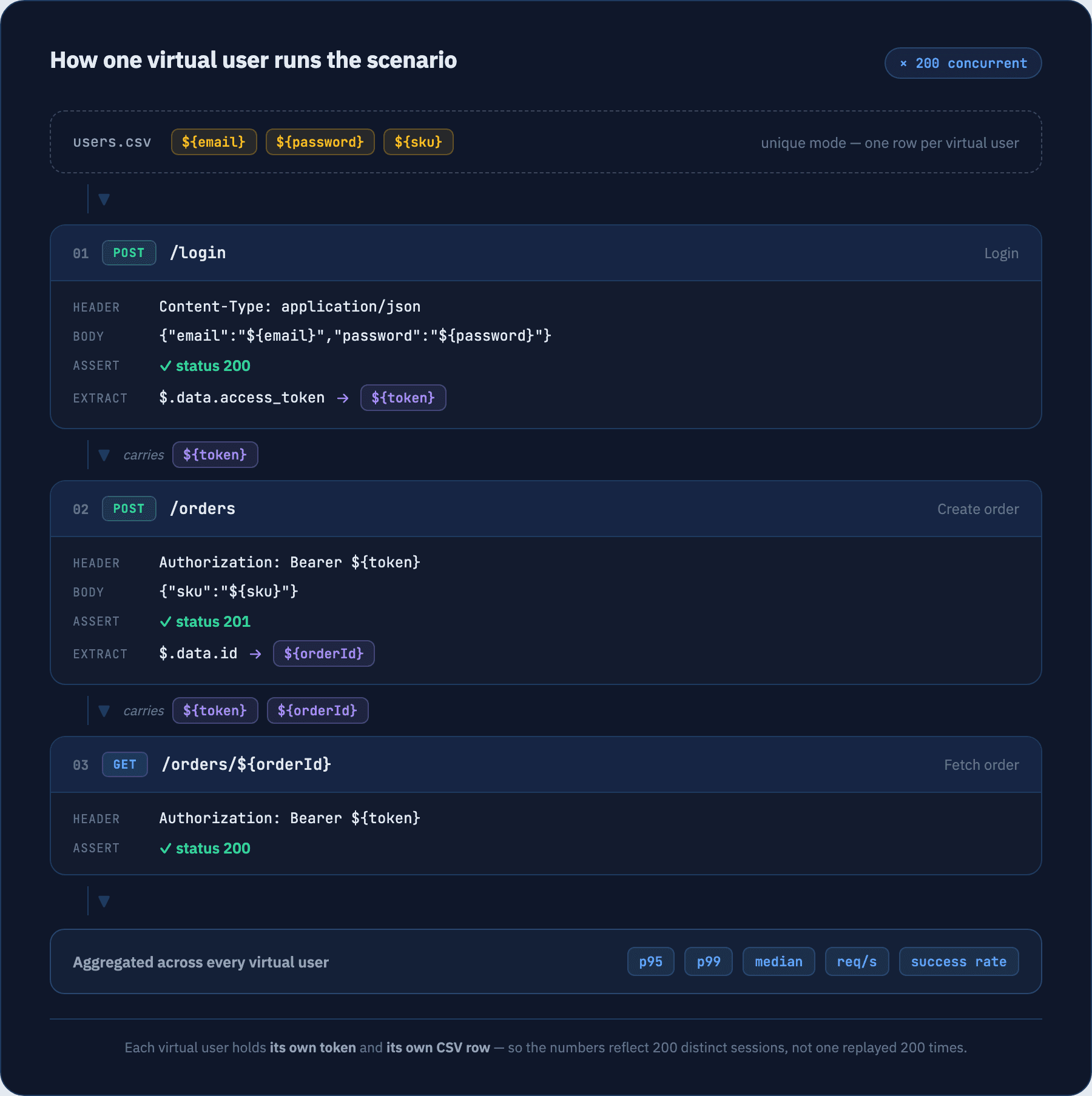 Flow diagram of the scenario listed in the code above: a CSV row feeds POST /login, which extracts a token, which authenticates POST /orders and then GET /orders/{orderId}, aggregating into p95 and p99.