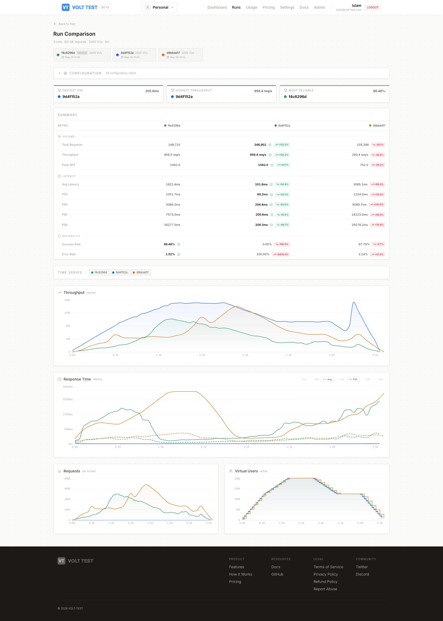 VoltTest run comparison — 3 runs compared side by side with volume, throughput, latency percentiles, and reliability deltas