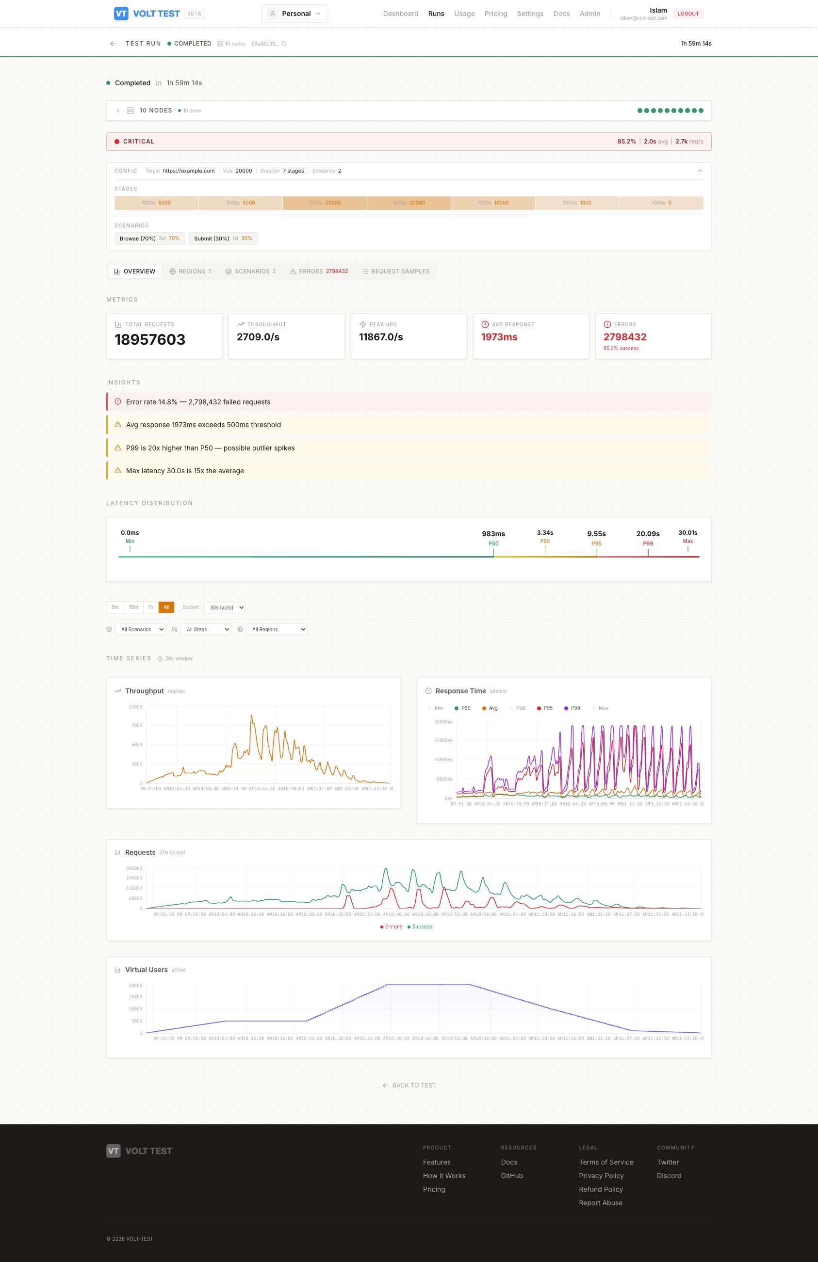VoltTest critical run — 20K virtual users across 10 nodes with auto-detected insights: error rate, latency threshold breaches, and P99 outliers