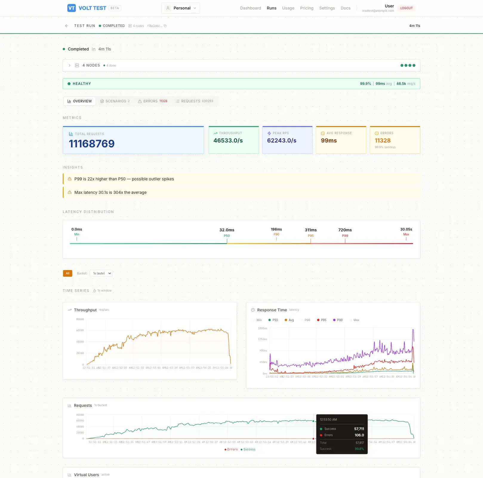 VoltTest test run overview showing 11 million total requests, 46K requests per second throughput, P50 through P99 latency distribution, automated performance insights, and time-series charts