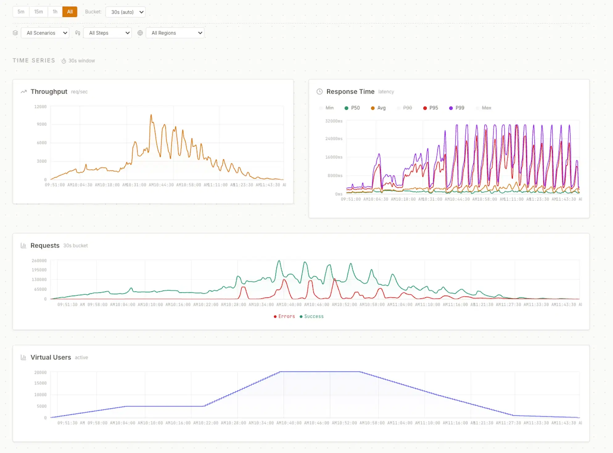 VoltTest time series — throughput up to 12K req/s, response time with P50/P90/P95/P99 percentiles, request success/error rates, and 20K virtual user ramp-up over a 2-hour load test