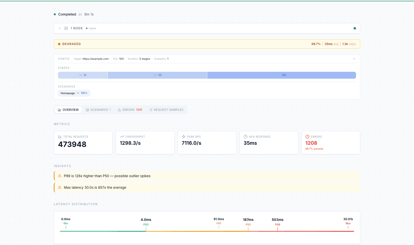 A completed test run in the VoltTest Cloud dashboard: 473,948 requests at 7,116 peak RPS, with automatic insights flagging P99 outlier spikes and a full latency distribution