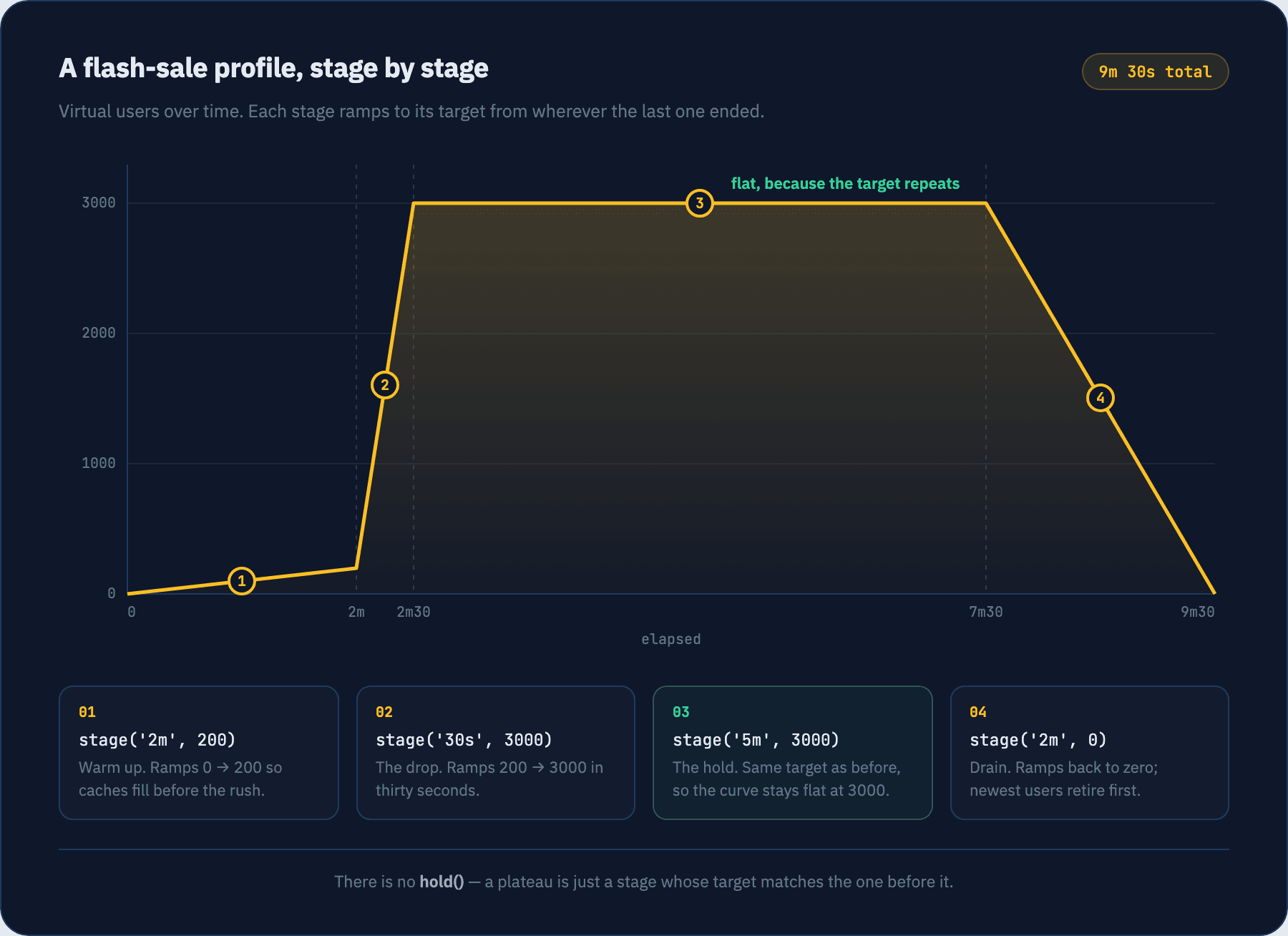 Chart of virtual users over time for a flash-sale profile: a two-minute ramp from zero to 200, a thirty-second climb to 3000, a five-minute plateau held at 3000 because the stage repeats the target, then a two-minute drain to zero.