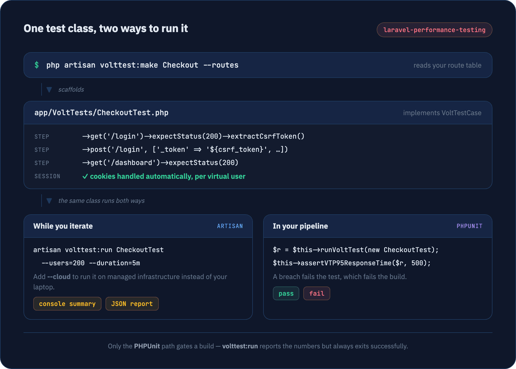Flow diagram: artisan volttest:make reads the route table and writes a VoltTestCase class, which artisan volttest:run executes locally or with --cloud, producing a console summary and a JSON report; a parallel PHPUnit path runs the same class and asserts on p95 to pass or fail CI.