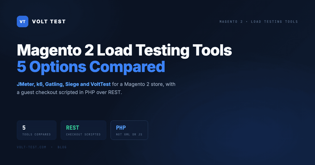 Magento 2 load testing tools compared: JMeter, k6, Gatling, Siege and VoltTest against a Magento 2 storefront