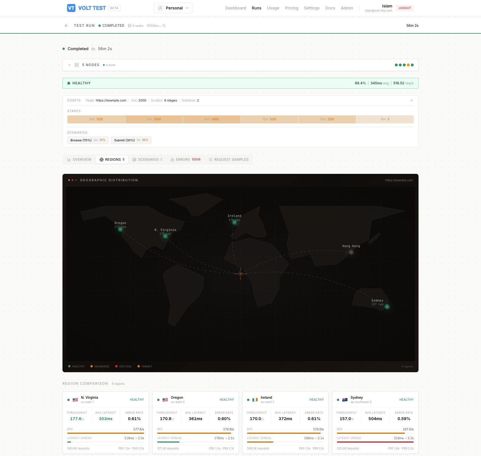VoltTest geographic distribution dashboard showing a world map with active load regions in Oregon, North Virginia, Ireland, Hong Kong, and Sydney, with per-region throughput, latency, and error rate comparison cards