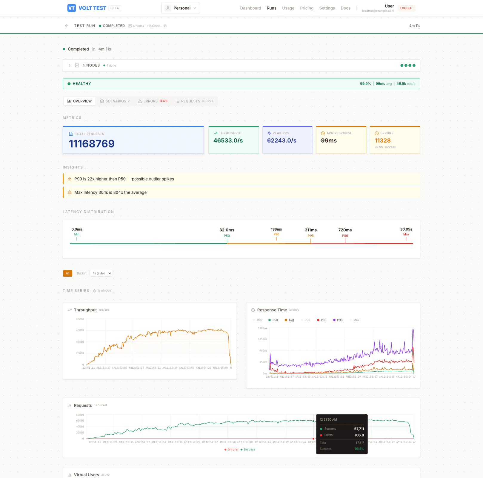 VoltTest test run overview showing 11 million total requests, 46K requests per second throughput, P50 through P99 latency distribution, automated performance insights, and time-series charts