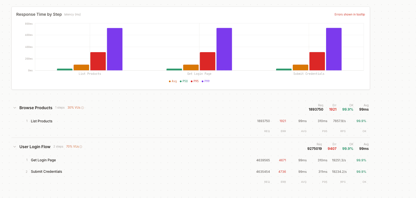 VoltTest scenario breakdown showing response time by step with Avg, P50, P95, and P99 latency bars for each step, plus per-scenario request counts, error rates, and throughput metrics