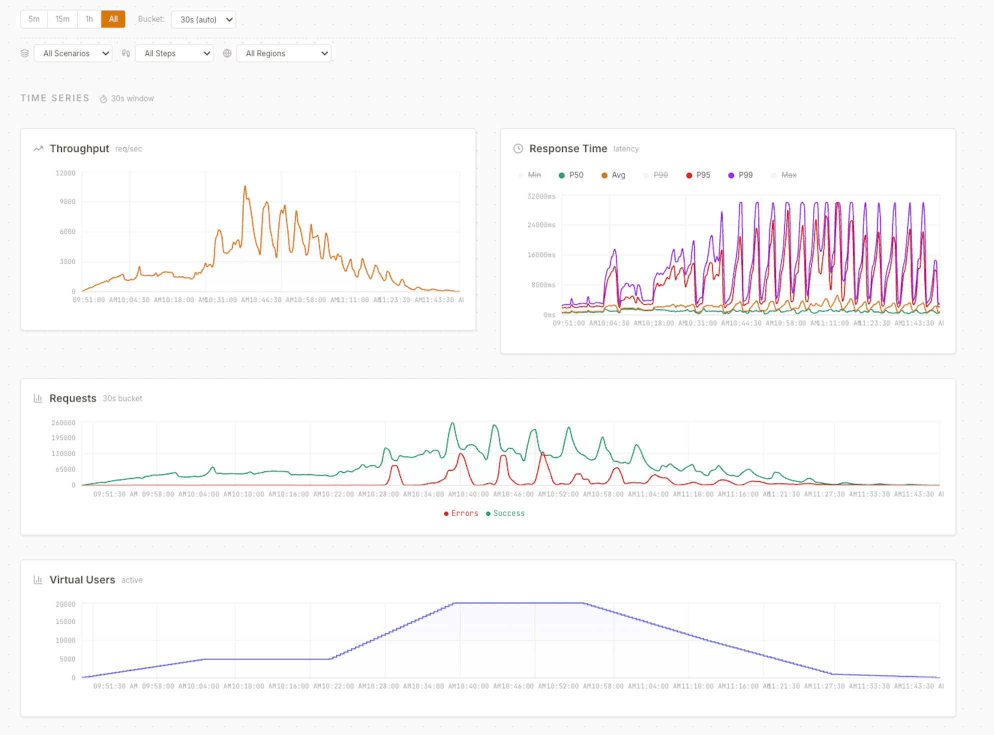 VoltTest real-time metrics dashboard showing throughput, response time with P50 through P99 percentiles, request success and error rates, and virtual user ramp charts during a load test